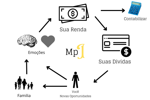 imagem representa o ciclo do financeiro