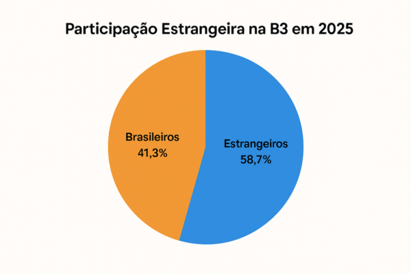 investir no brasil em 2025, participação estrangeira na B3