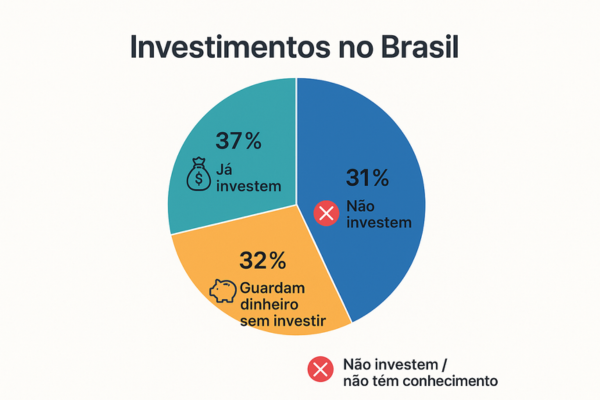 grafico que mostrs a porcentagem de pessoas brasileiras que investem o seu dinheiro
