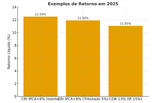 Grafico que exemplifica o retorno do investimento C R I em 2025