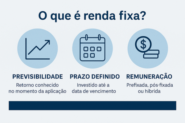 Infográfico em português explicando o conceito de renda fixa. Mostra três ícones circulares: um gráfico de crescimento representando previsibilidade, um calendário indicando prazo definido, e uma moeda simbolizando remuneração. Abaixo de cada ícone há descrições curtas destacando que o retorno é conhecido no momento da aplicação, o investimento possui data de vencimento e a remuneração pode ser prefixada, pós-fixada ou híbrida. Fundo claro com tons de azul e estilo visual profissional.
